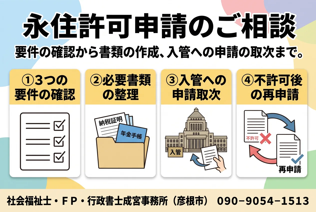 永住許可申請のご相談。3つの要件の確認、必要書類の整理、入管への申請取次、不許可後の再申請、の4点を示した図